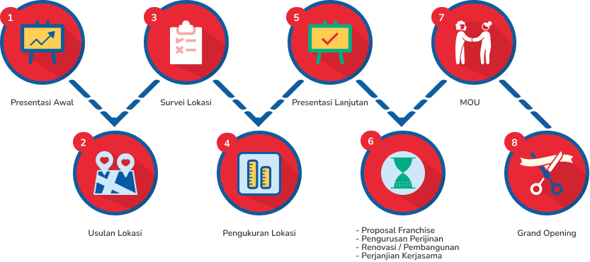 flow tahapan kerjasama waralaba